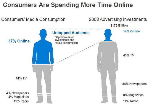 Internet Marketing Plan - The untapped advertising gap